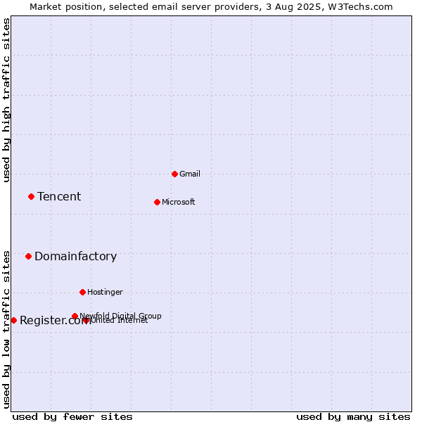 Market position of Tencent vs. Domainfactory vs. Register.com