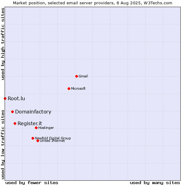 Market position of Register.it vs. Domainfactory vs. Root.lu