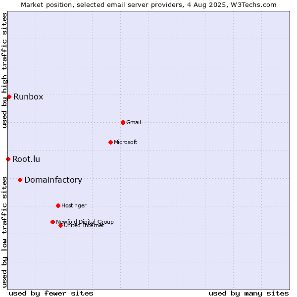 Market position of Domainfactory vs. Runbox vs. Root.lu
