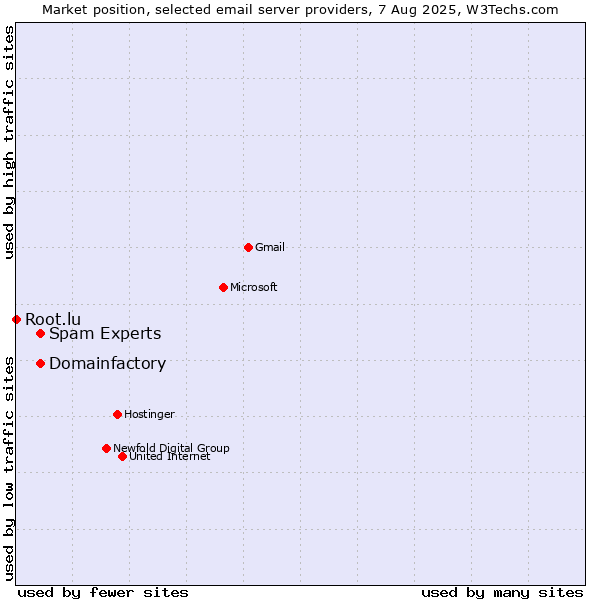 Market position of Spam Experts vs. Domainfactory vs. Root.lu