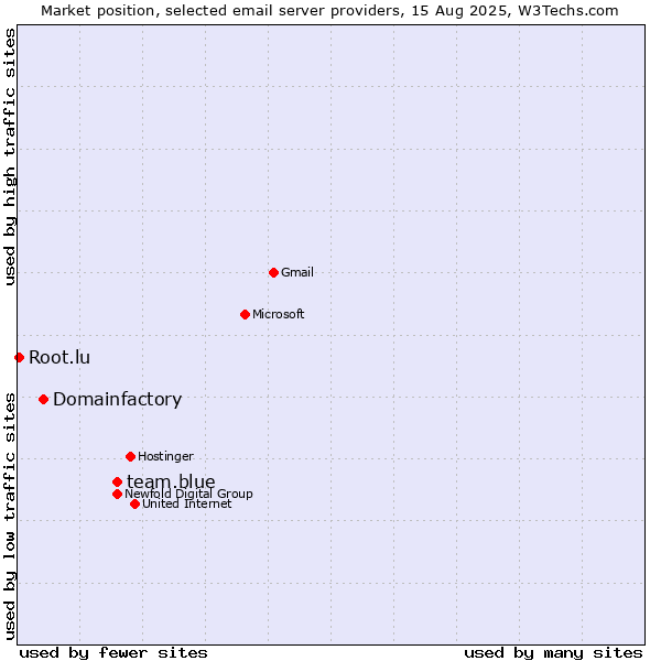 Market position of team.blue vs. Domainfactory vs. Root.lu