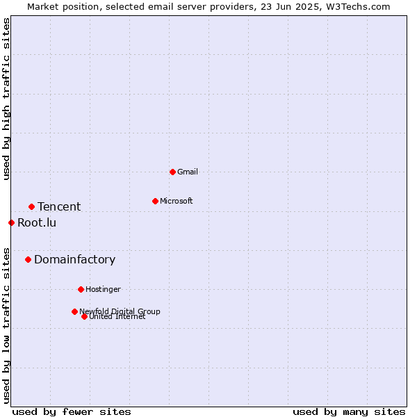 Market position of Tencent vs. Domainfactory vs. Root.lu