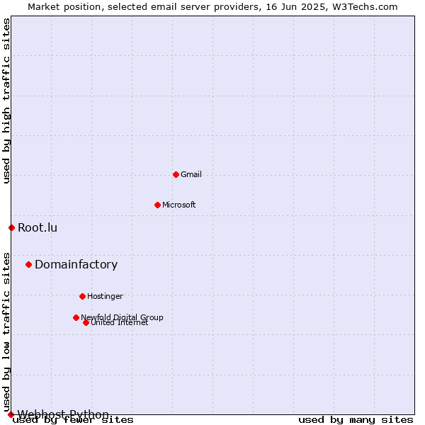 Market position of Domainfactory vs. Root.lu vs. Webhost Python