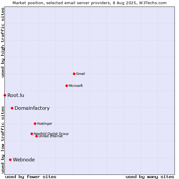 Market position of Domainfactory vs. Webnode vs. Root.lu