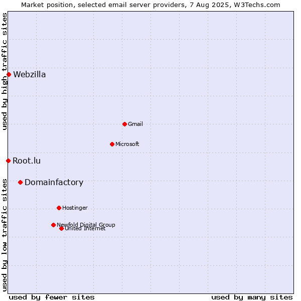 Market position of Domainfactory vs. Webzilla vs. Root.lu