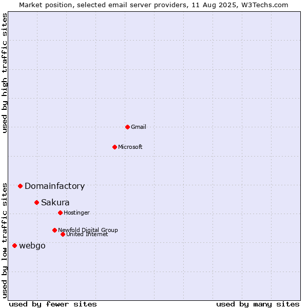 Market position of Sakura vs. Domainfactory vs. webgo