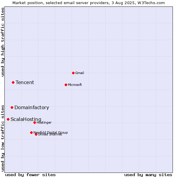 Market position of Tencent vs. Domainfactory vs. ScalaHosting