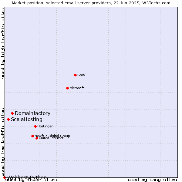 Market position of Domainfactory vs. ScalaHosting vs. Webhost Python