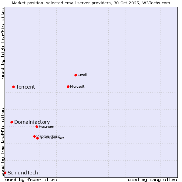 Market position of Tencent vs. Domainfactory vs. SchlundTech