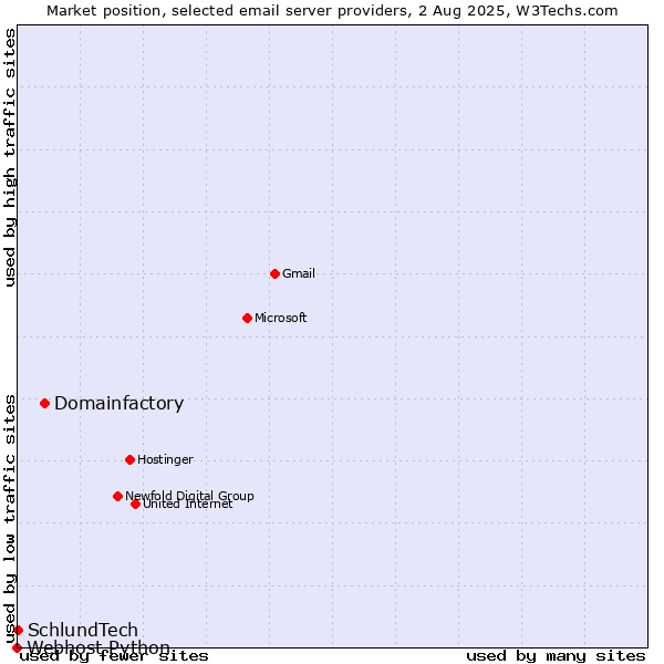 Market position of Domainfactory vs. SchlundTech vs. Webhost Python