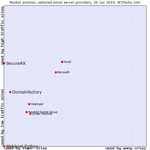 Market position of Domainfactory vs. SecureAX vs. Webhost Python