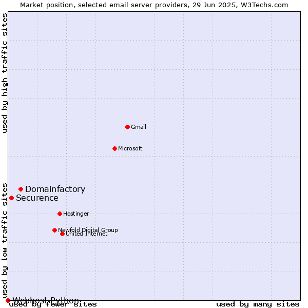 Market position of Domainfactory vs. Securence vs. Webhost Python