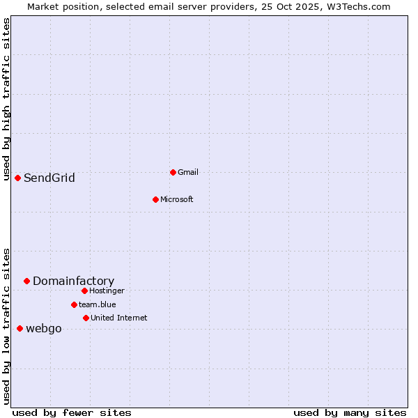 Market position of Domainfactory vs. webgo vs. SendGrid