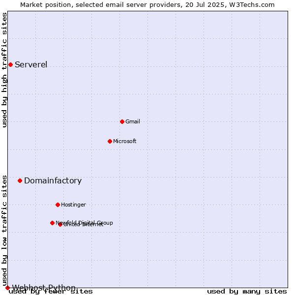 Market position of Domainfactory vs. Serverel vs. Webhost Python