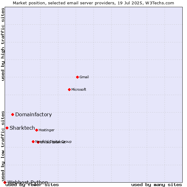 Market position of Domainfactory vs. Sharktech vs. Webhost Python