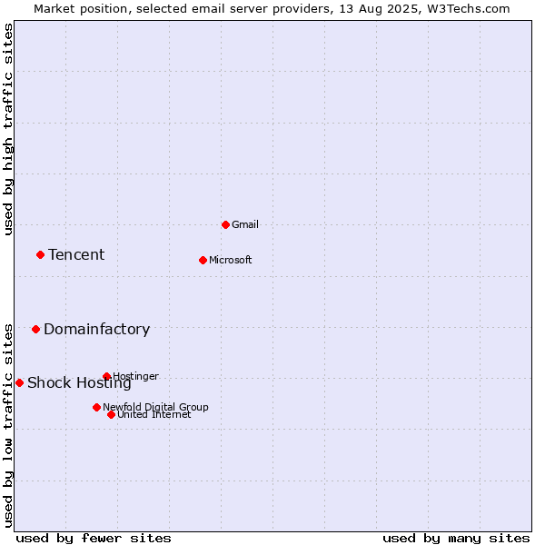 Market position of Tencent vs. Domainfactory vs. Shock Hosting