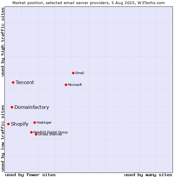 Market position of Tencent vs. Domainfactory vs. Shopify