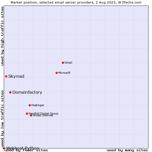 Market position of Domainfactory vs. Skymail vs. Webhost Python