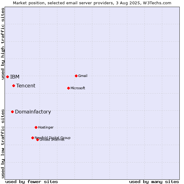Market position of Tencent vs. Domainfactory vs. IBM