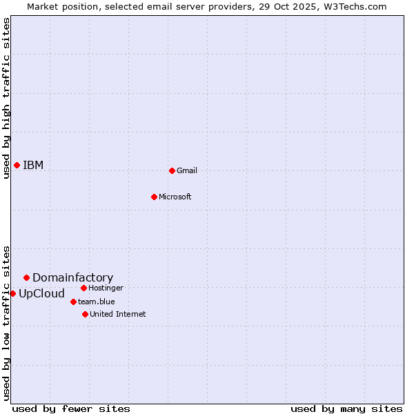 Market position of Domainfactory vs. IBM vs. UpCloud