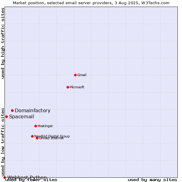Market position of Domainfactory vs. Spacemail vs. Webhost Python