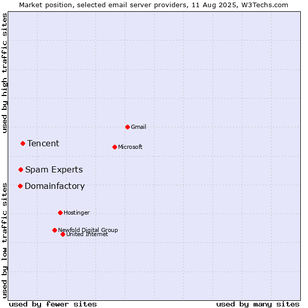 Market position of Tencent vs. Spam Experts vs. Domainfactory