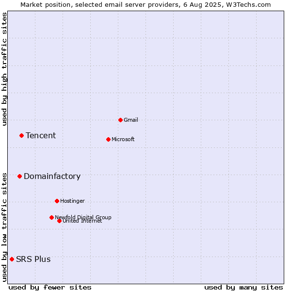 Market position of Tencent vs. Domainfactory vs. SRS Plus