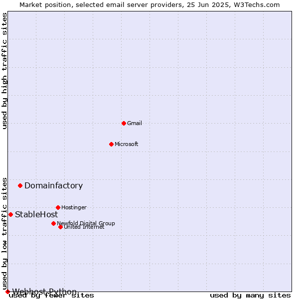 Market position of Domainfactory vs. StableHost vs. Webhost Python