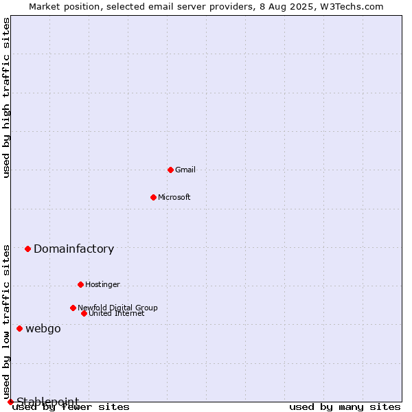 Market position of Domainfactory vs. webgo vs. Stablepoint