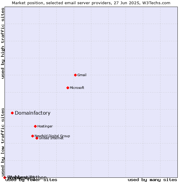Market position of Domainfactory vs. Stablepoint vs. Webhost Python