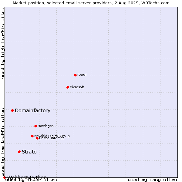 Market position of Strato vs. Domainfactory vs. Webhost Python