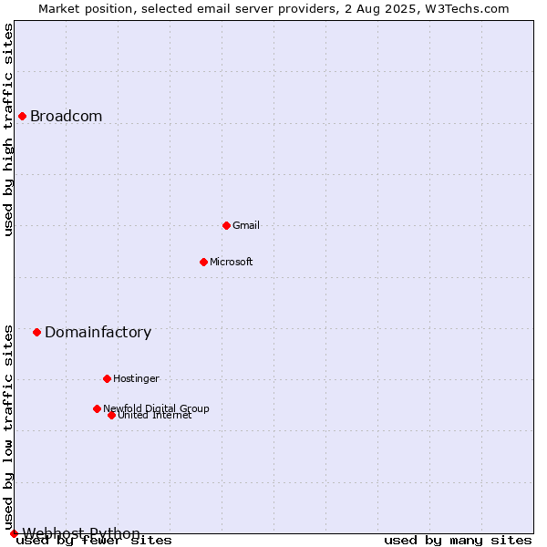 Market position of Domainfactory vs. Broadcom vs. Webhost Python