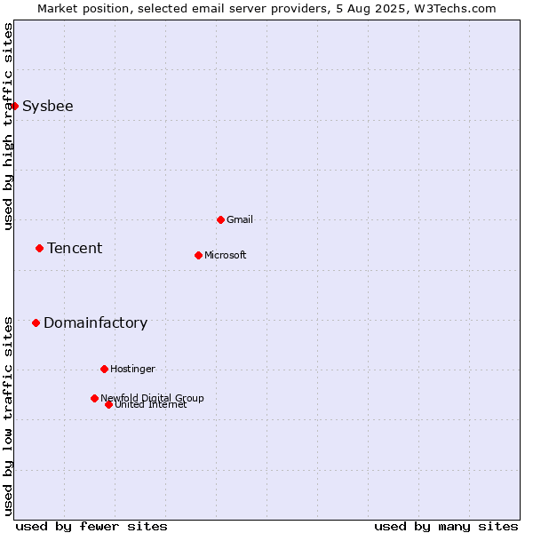 Market position of Tencent vs. Domainfactory vs. Sysbee