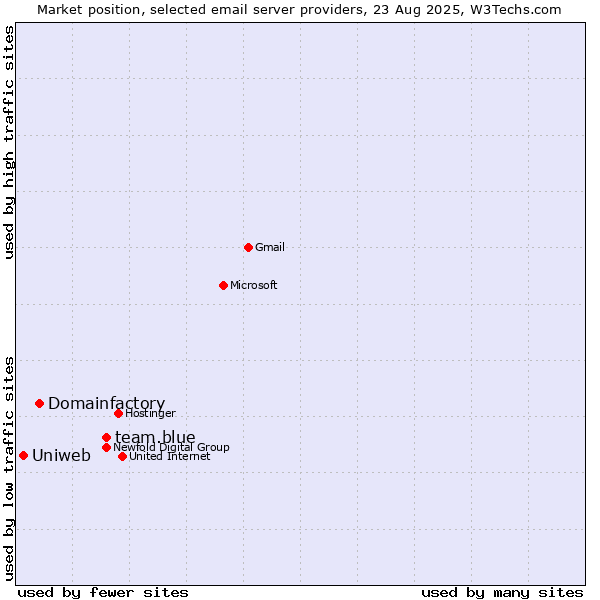 Market position of team.blue vs. Domainfactory vs. Uniweb
