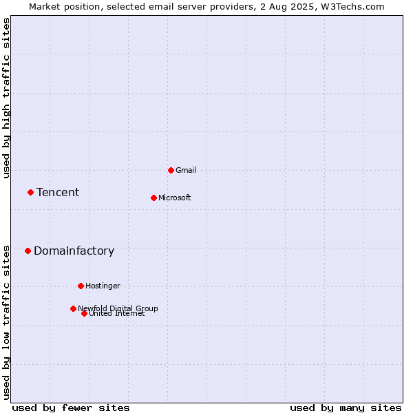 Market position of Tencent vs. Domainfactory