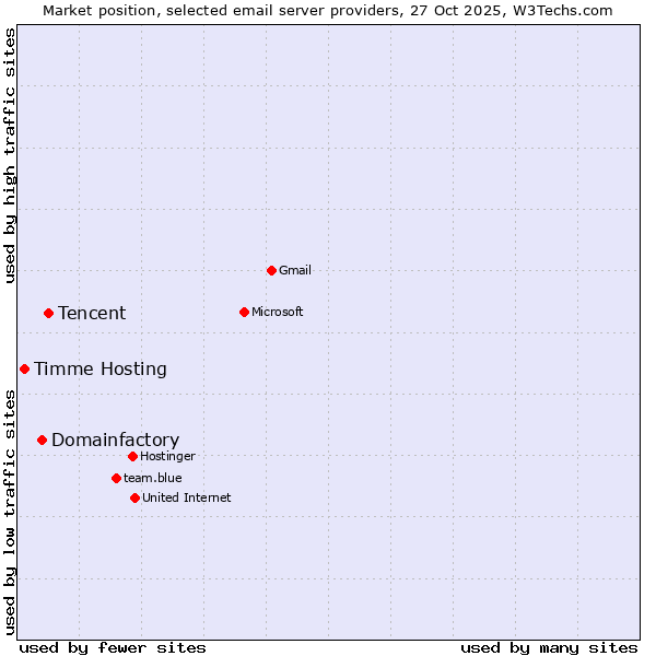Market position of Tencent vs. Domainfactory vs. Timme Hosting