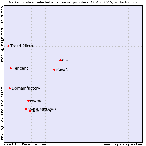 Market position of Tencent vs. Domainfactory vs. Trend Micro