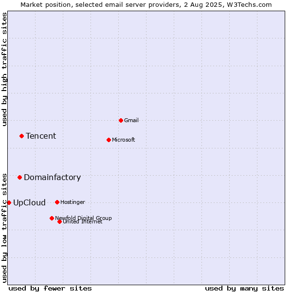Market position of Tencent vs. Domainfactory vs. UpCloud