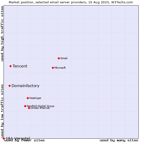 Market position of Tencent vs. Domainfactory vs. 1&1 Versatel