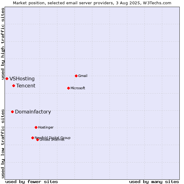 Market position of Tencent vs. Domainfactory vs. VSHosting