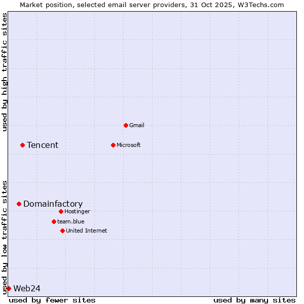 Market position of Tencent vs. Domainfactory vs. Web24