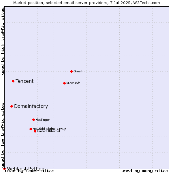 Market position of Tencent vs. Domainfactory vs. Webhost Python
