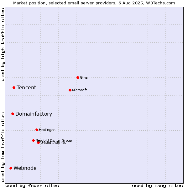 Market position of Tencent vs. Domainfactory vs. Webnode