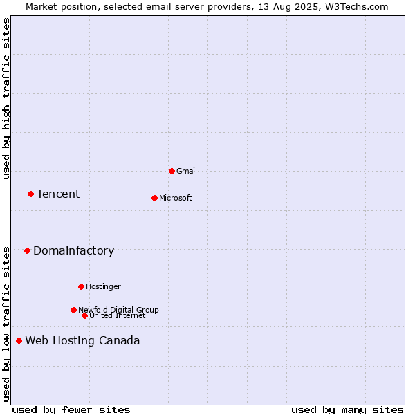 Market position of Tencent vs. Domainfactory vs. Web Hosting Canada