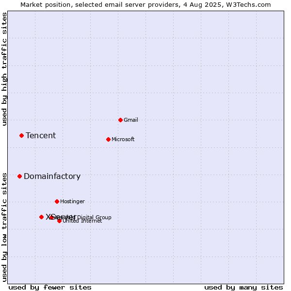 Market position of XServer vs. Tencent vs. Domainfactory