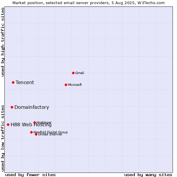 Market position of Tencent vs. Domainfactory vs. H88 Web Hosting