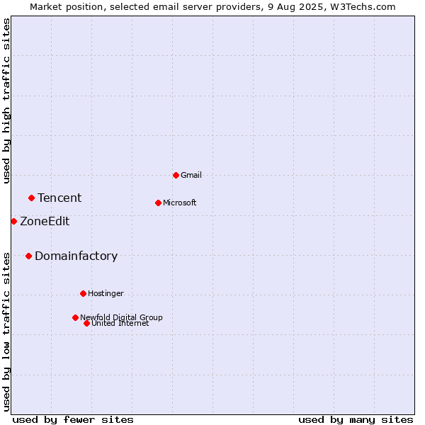 Market position of Tencent vs. Domainfactory vs. ZoneEdit