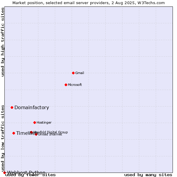 Market position of TimeWeb vs. Domainfactory vs. Webhost Python