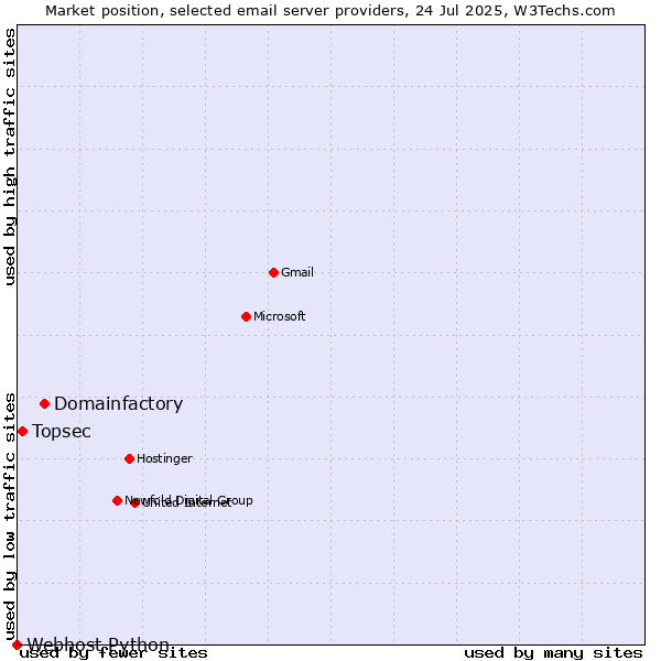 Market position of Domainfactory vs. Topsec vs. Webhost Python