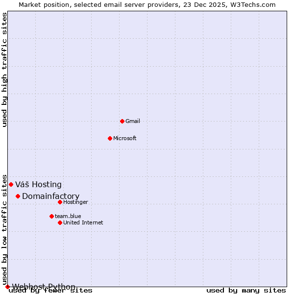 Market position of Domainfactory vs. Váš Hosting vs. Webhost Python
